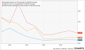 Book flight reservations, rental cars, and hotels on southwest.com. Southwest Airlines 35 By 2023 Nyse Luv Seeking Alpha