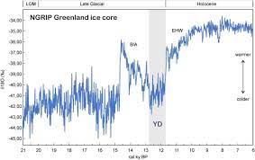 Younger dryas spikes in platinum have also been found in greenland, eurasia, north america university of the witwatersrand. Neotropical Vegetation Responses To Younger Dryas Climates As Analogs For Future Climate Change Scenarios And Lessons For Conservation Sciencedirect