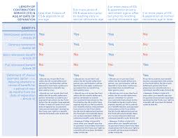 Retirement Plans United Nations Joint Staff Pension Fund A