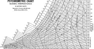 Sample Psychrometric Chart On Charts Of Temperature And