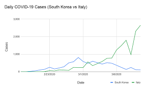 A Tale Of Two Death Rates How South Korea And Italy Predict Our Covid 19 Future Spruce Blog It's the masculine form of an adjective whose feminine form is 'generosa'. how south korea and italy predict our