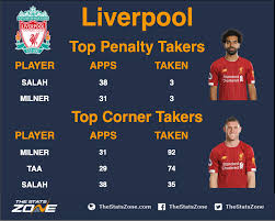 The reds' bid had activated a release clause in the contract of the player, who last year scored 14 goals. Fpl Set Pieces Penalty Corner Takers Liverpool The Stats Zone