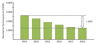 Diese legten die basis für überzeugende zahlen von tesla im jahr 2020. Aktuelle Stromspeicher Preise Pro Kwh Im Uberblick