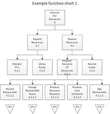 Systems Analysis Function Charts