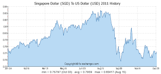 Singapore Dollar Sgd To Us Dollar Usd History Foreign