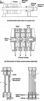 Pressure filter in water treatment plant. Pressure Filter Press Wastewater Sludge Climate Policy Watcher
