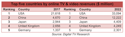À la une actu audiences series emissions programmes tv videos 20 ans accueil > news tv. Pay Tv Et Ott Le Nouveau Monde De La Tv S Organise Zdnet