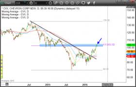 Chevron Corporation Cvx Stock Buy The Dips But