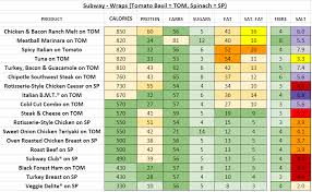 Subway Usa Nutrition Information And Calories Full Menu