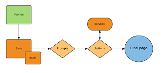 Image result for Yeoman File Generation