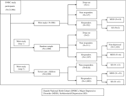 Check spelling or type a new query. Major Depressive Disorder And Subthreshold Depression In Prepubertal Children From The Danish National Birth Cohort Sciencedirect