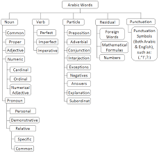 Towards Arabic Noun Phrase Extractor Anpe Using