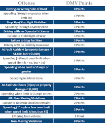 Dmv License Points
