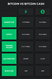 Cryptocurrency transaction fees (transaction commission) can be included in any transaction in the bitcoin network. Bitcoin Vs Bitcoin Cash Vs Bitcoin Sv The Ultimate Guide Currency Com