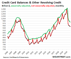 Ninfo spices up his talks with videos, such as the saturday night live skit featuring steve martin unable to come to grips with the reality that credit cards are not a blank check. Consumers Finally Getting Smart Credit Card Balances In Steepest Drop Ever Wolf Street