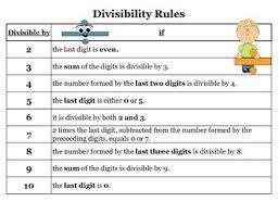 Divisibility Rules Chart Poster Divisibility Rules Reference Poster
