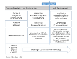 Berechnung und grafische darstellung mit microsoft excel. Maschinenfahigkeit Prozessfahigkeit Cpk Wert Cmk Wert Mfu