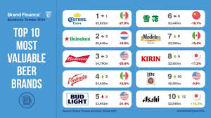 Discover how we help clients understand people and inspire growth, and our innovative approach to market research. Corona Defies Unfortunate Name Association Is Crowned World S Most Valuable Beer Brand Food Industry Executive