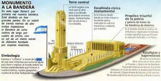 La bandera de argentina tiene tres colores, blanco, azul cielo y el sol color amarillo en el centro. El Magazin De Merlo Monumento A La Bandera En Rosario Historia Y Descripcion Feliz Cumple Bandera Argentina Viva La Patria Viva