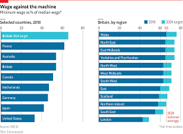 Britain May Soon Have One Of The Highest Minimum Wages In