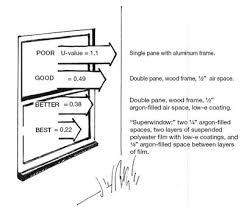Benefits of low e argon gas in windows. Buying New Windows Smarter House