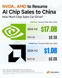 The U.S. is reversing its AI chip export ban to China, unlocking billions  in projected lost revenue for Nvidia, AMD, and TSMC. Nvidia could regain up  to $17B in H2 sales, AMD