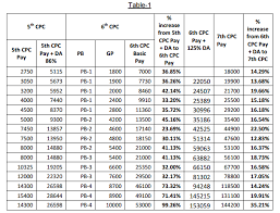 7th cpc report main issues of multiple factor allowances