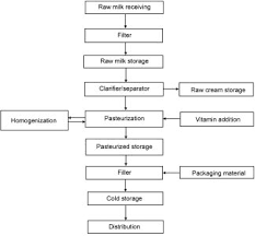 3 general flowchart for commercial fluid milk processing