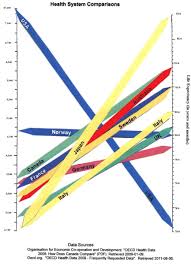 Chart Comparing 2008 Health Care Spending Left Vs Life Expectancy Right In Oecd Countries Health System Health Health Care