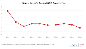 How big is the national debt? Ten Years After Seoul Hosted The G20 Summit South Korea S Economy Is A Slow Grower Center For Strategic And International Studies