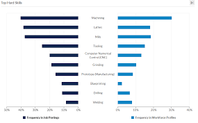 Hard Skills Bar Chart Emsi