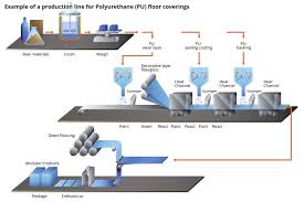 Resilient Floor Coverings