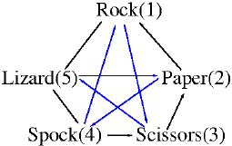 3 Cycle Rock Paper Scissors Left And 5 Cycle Download Scientific Diagram