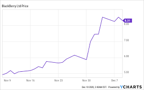 Explore tweets of stockhouse publishing @stockhouse on twitter. Blackberry Ivy A Massive Opportunity To Finally Monetize Qnx S Automotive Edge Nyse Bb Seeking Alpha