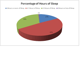 north penn zombies sleep deprivation in the student