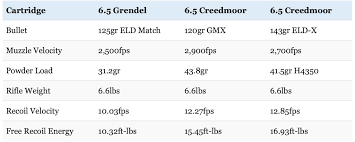 6 5 Grendel Vs 6 5 Creedmoor Which New 6 5 Cartridge Is