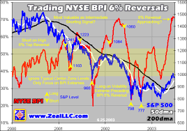 Trading The Nyse Bpi