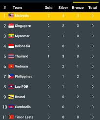 Kedudukan pungutan pingat sukan sea kuala lumpur 2017. Tv3 Malaysia Kedudukan Terkini Pingat Setakat Hari Ni Facebook