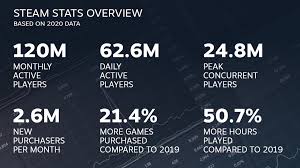 Valve hasn't officially announced or revealed the start date for the steam summer sale 2021 yet. When Is The Next Steam Sale Start Date Leaked For Steam Lunar New Year Sale 2021 Opera News