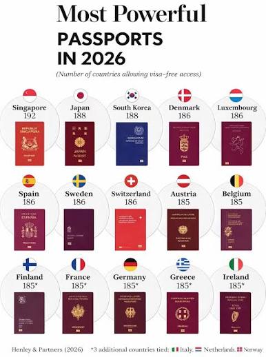 🌍 Los pasaportes más poderosos del mundo en 2026 Cada año, el ranking internacional de pasaportes mide algo clave: 👉 a cuántos países podés viajar sin visa previa. En este 2026, varios