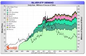 Silver Etf Holdings Smaulgld