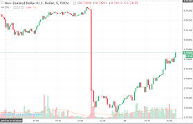 Forexlive Asia Fx News Wrap Huge Nz Cpi Miss Kiwi Slammed