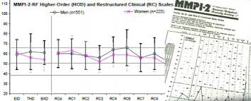 Mmpi 2 Clincial Scales What Do The Mmpi Result Scores Mean