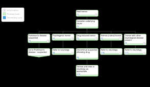 Image result for Rest Tremor