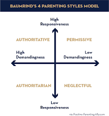 Do you want to know the pros and cons of different parenting styles? Calvary Christian Academy How To Identify Your Parenting Style And Establish Authority