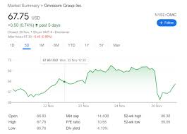 In depth view into alphabet 52 week low (daily) including historical data from. Dr Mumbo Omnicom S Shares Drop As Omicron Variant Pops Up