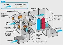 Are you looking for information about air conditioning systems? Energy Efficiency In Hvac Industrial Applications Ee Publishers