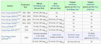 The toyota prius was redesigned for the 2016 model year and the prius prime was introduced in the 2017 model year. Toyota Prius Best Model Year Bellevue