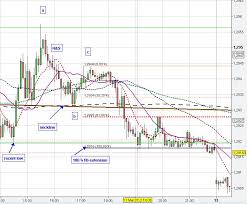 Forex Chart Pattern Trading Analysis Fx Market Price