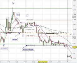 forex chart pattern trading analysis fx market price